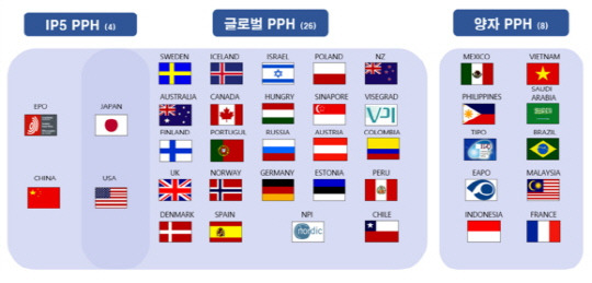 특허청은 인도네시아를 포함해 38개국 특허청과 PPH를 시행하게 됐다.