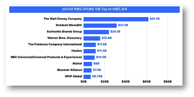 출처: licenseglobal (1B = 한화 약 1조 340억)