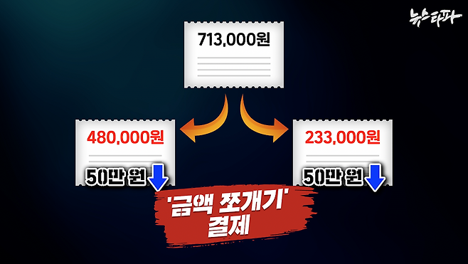 ▲ 부천지청은 ‘금액 쪼개기’ 결제 수법을 통해 71만 3천 원의 회식비를, 검찰의 예산 집행 매뉴얼상 참석자 명단을 작성하지 않아도 되는 기준 금액 50만 원 밑으로 떨어뜨렸다.
