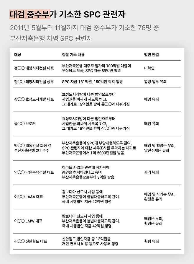 ▲ 대검 중수부가 수사해서 재판에 넘긴 후 유죄 판결을 받은 부산저축은행 차명 SPC 관계자들. 