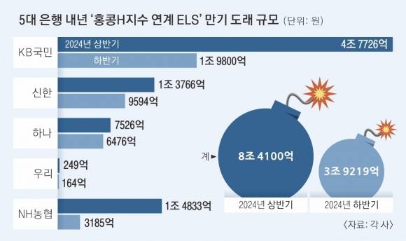 5대은행 홍콩H지수 연계 ELS만기도래 규모