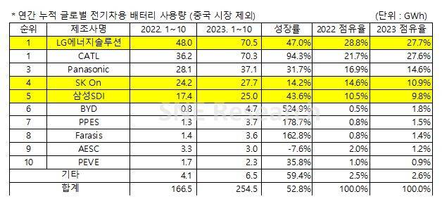[SNE리서치 제공. 재판매 및 DB금지]