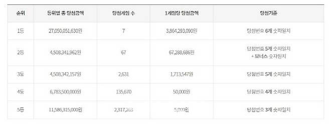 1097회 로또 당첨결과.(사진=동행복권 홈페이지 캡쳐)