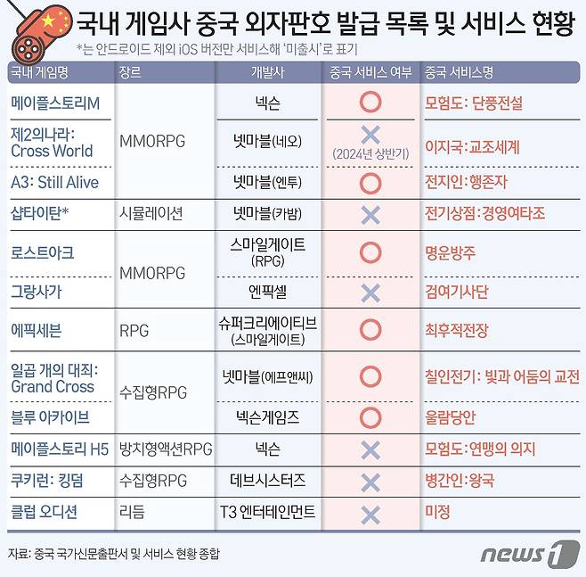 지난해 12월과 올해 3월 중국 국가신문출판서가 국내 게임사를 대상으로 발급한 중국 판호 리스트 ⓒ News1 김초희 디자이너