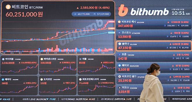 지난 6일 오전 서울 서초구 빗썸 고객지원센터 전광판에 비트코인 실시간 거래 가격이 표시되고 있다. 최근 비트코인 상승세는 가팔라지고 있다. 지난 3일 4만달러(5260만원)를 돌파한 데 이어 4일에는 4만2천달러(5523만원)를 넘나들었다. 연합뉴스