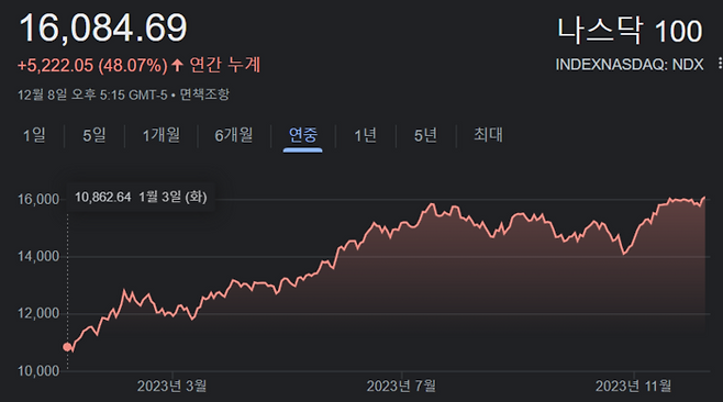 뉴욕증시 7대장(매그니피센트 7)  등을 담은 나스닥100 지수 올해 흐름