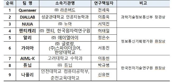 2023 인공지능 그랜드 챌린지 : 정책 지원 AI, 2단계 대회 순위.[IITP 제공]