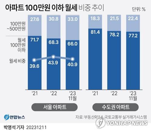 [그래픽] 아파트 100만원 이하 월세 비중 추이 (서울=연합뉴스) 박영석 기자 = zeroground@yna.co.kr
    트위터 @yonhap_graphics  페이스북 tuney.kr/LeYN1
