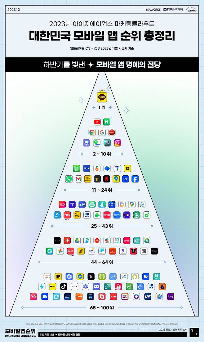 아이지에이웍스 마케팅클라우드 2023 하반기 모바일 앱 월간 사용자 수(MAU) 순위 분석. (자료아이지에이웍스)