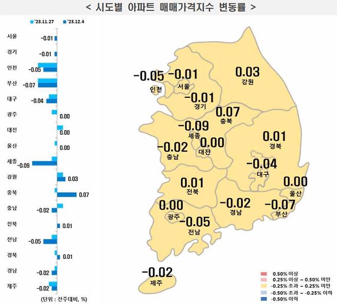 전국 시도별 아파트 매매가격지수 변동률, 부동산 가격 ©한국부동산원