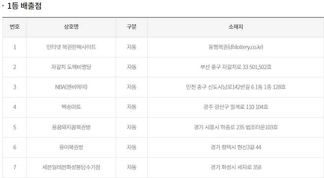 로또 당첨번호, 로또 당첨금액 안내, 로또 1등 당첨지역 ©동행복권