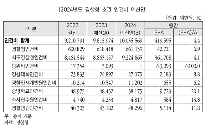 2022~2024년 경찰청 소관 인건비 예산안. /국회예산정책처