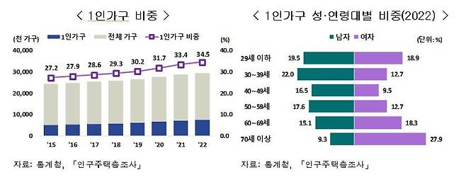 1인가구 비중. /통계청 제공