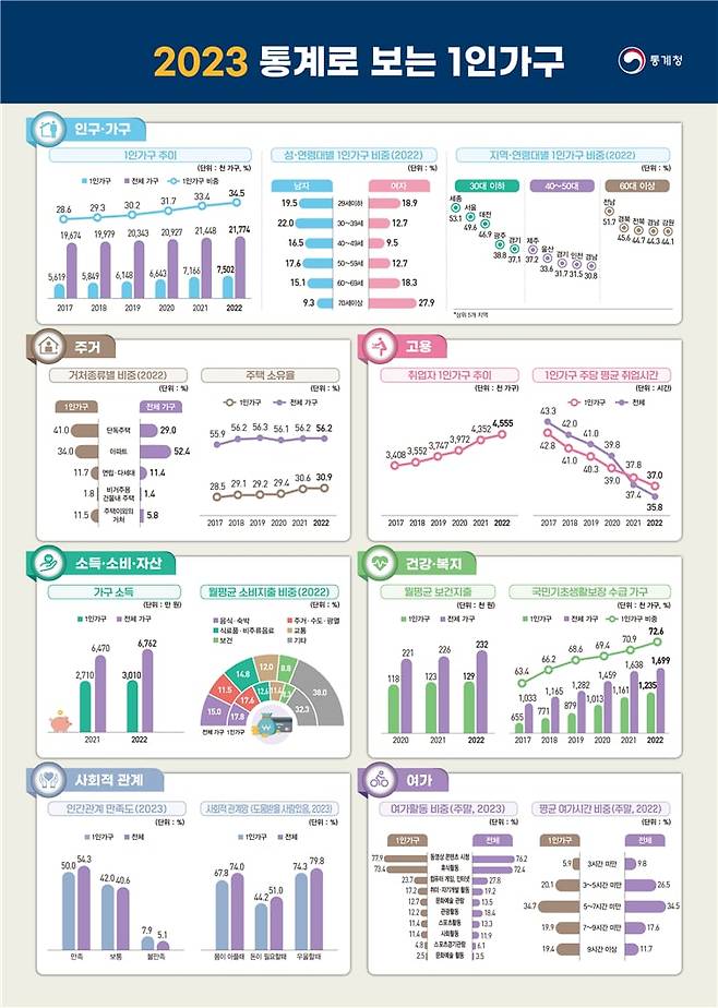 통계청 제공