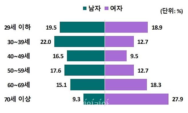 2022년 1인가구 성·연령대별 비중. ⓒ통계청