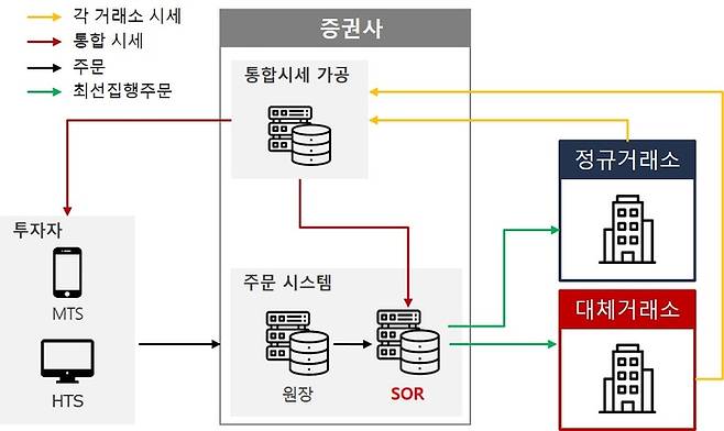 코스콤 'SOR솔루션' 개념도. 사진=코스콤