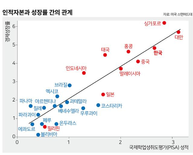 인적자본과 성장률 간의 관계. 그래픽 김문중기자