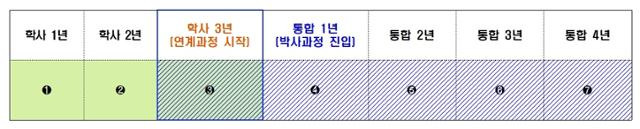 KAIST 3+4 TUBE 프로그램 과정 진행표. KAIST 제공