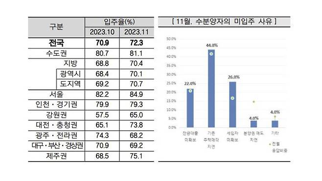 올해 11월 아파트 입주율 및 미입주 사유 [주택산업연구원 제공]