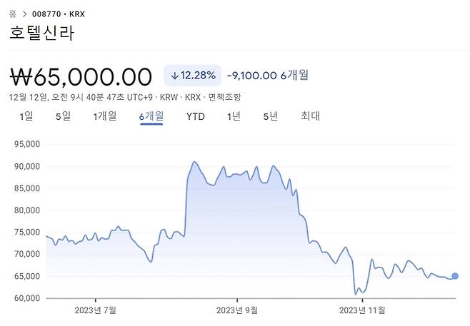 호텔신라의 최근 6개월간 주가 추이. [출처 : 구글 파이낸스]