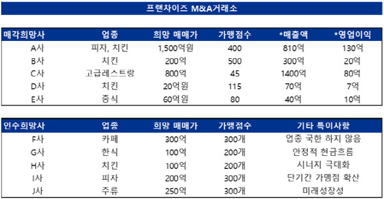 사진제공=프랜차이즈M&A거래소