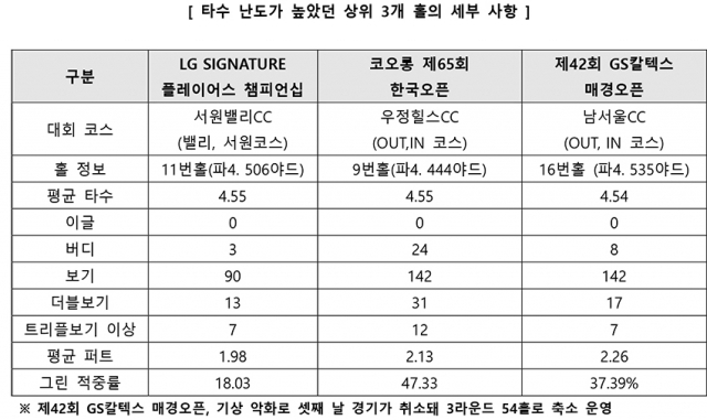 2023시즌 코리안투어 평균 타수 상위 3개 홀 비교. /사진= KPGA
