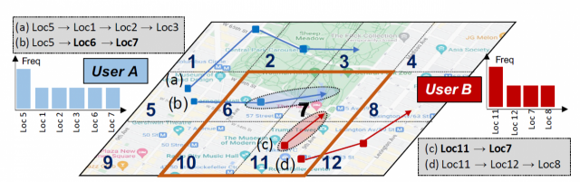 연합학습을 활용한 이용자 동선예측 방법을 설명한 그림. ACM 시그스페이셜 논문 캡처.