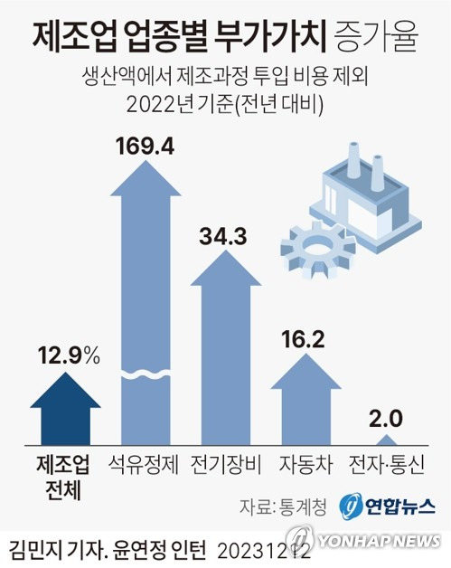 [그래픽] 제조업 업종별 부가가치 증가율 (서울=연합뉴스) 김민지 기자 = minfo@yna.co.kr
    트위터 @yonhap_graphics  페이스북 tuney.kr/LeYN1