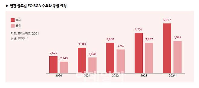 반도체 후공정 분야 시장조사기관 프리스마크가 2021년 발표한 연간 글로벌 FC-BGA 수요와 공급 예상 그래프.(사진=LG이노텍)