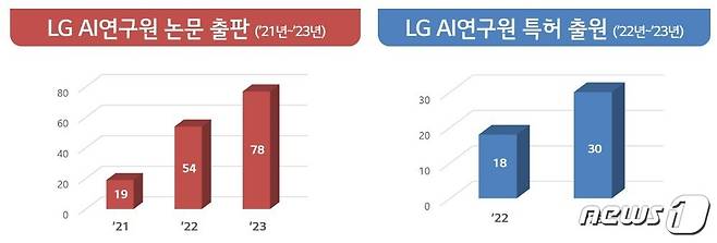 LG AI연구원 논문 및 특허 출원 현황. (LG 제공)