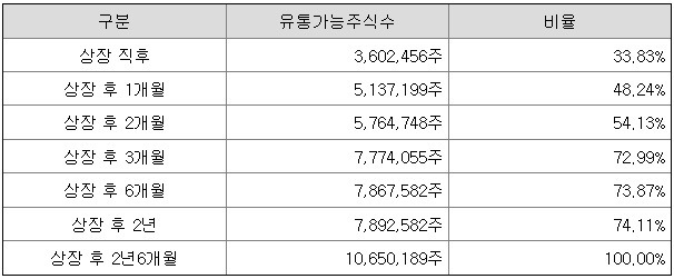 블루엠텍 상장 이후 시점별 유통가능 주식 수.(금융감독원 제공)/뉴스1 ⓒ News1