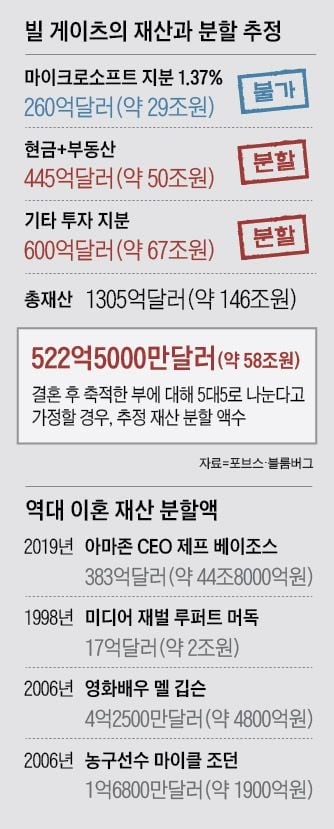 빌 게이츠의 재산과 분할 추정