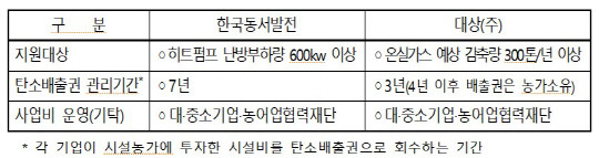 주요 내용. 자료=농림축산식품부 제공