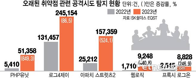 오래된 취약점 관련 공격시도 탐지 현황