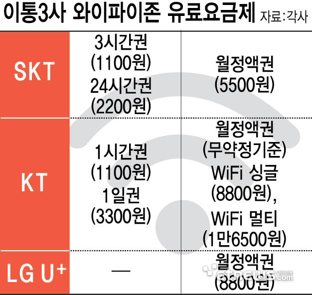 이통3사 와이파이존 유료요금제