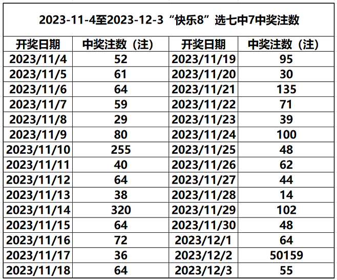 11월~12월 쿼이러8 '선7중7'(7개 번호를 골라 7개 모두 당첨된 경우) 1등 당첨자 수. 사진=중국 매체 STCN 캡처