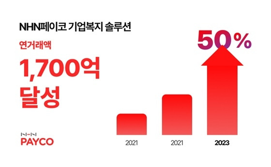 NHN페이코 B2B 복지 솔루션 거래액 1700억원 달성