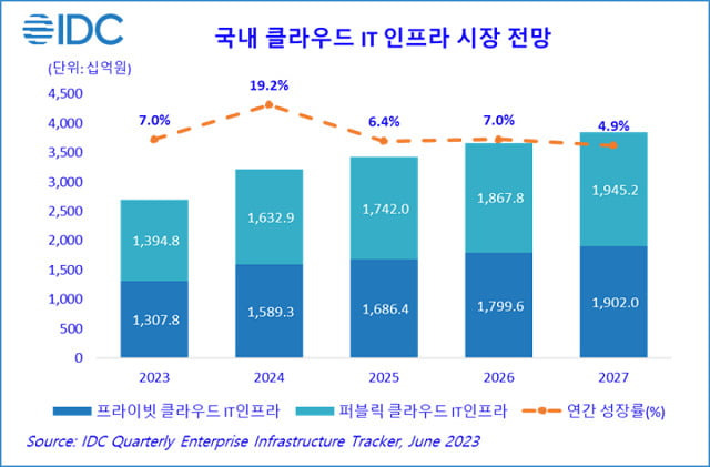 자료=한국IDC