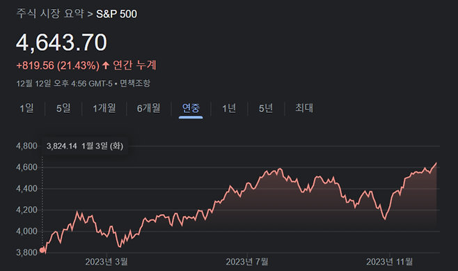 올해 S&P 500 지수 연중 흐름