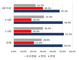 월간 이용횟수에 따른 대형마트 의무휴업 폐지 의견 [부산상의]