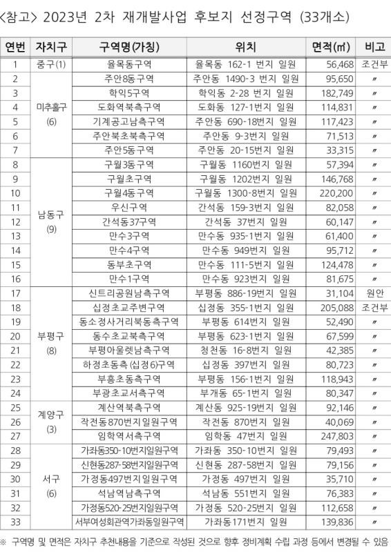 2023년 2차 재개발사업 후보지 선정구역 33개소〈인천시 제공〉