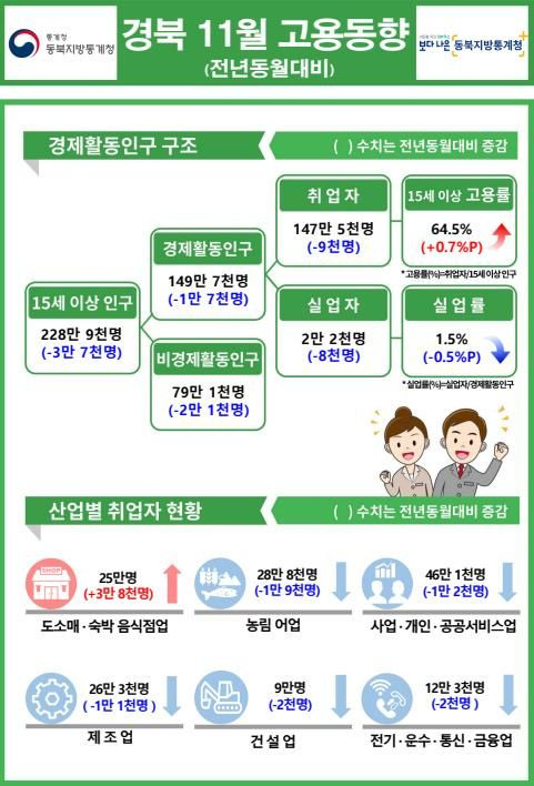 [대구=뉴시스] 11월 경상북도 고용동향. (그래픽 = 동북지방통계청 제공) 2023.12.13. photo@newsis.com *재판매 및 DB 금지