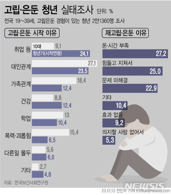 [서울=뉴시스] 13일 보건복지부가 공개한 '2023 고립·은둔청년 실태조사' 결과에 따르면 청년기에 고립·은둔을 시작한 사람의 이유는 취업 등 직업 관련 어려움이 24.1%로 가장 많았다. 대인관계의 어려움을 꼽은 사람은 23.5%, 가족관계·건강이 각 12.4% 순이다. (그래픽=전진우 기자)   618tue@newsis.com