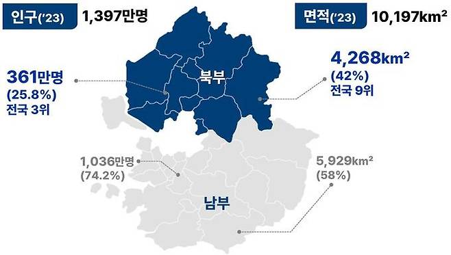 2023년 기준 경기 남북부 비교. 경기도 제공