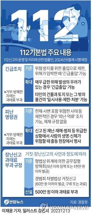 [그래픽] 112기본법 주요 내용 (서울=연합뉴스) 이재윤 기자 = 범죄 신고부터 구조 요청까지 연간 2천만건을 처리하는 '비상벨'인 112신고의 법적 근거가 66년 만에 처음 마련됐다.
     경찰청은 '112신고의 운영 및 처리에 관한 법률안'(112기본법)이 지난 8일 국회 본회의를 통과했다고 13일 밝혔다.
    yoon2@yna.co.kr
    트위터 @yonhap_graphics  페이스북 tuney.kr/LeYN1