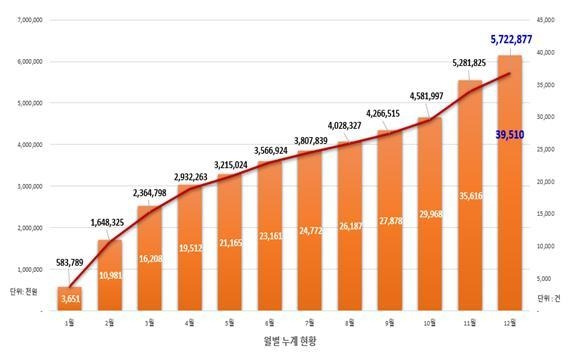 전북 고향사랑기부금 현황 [전북도 제공]