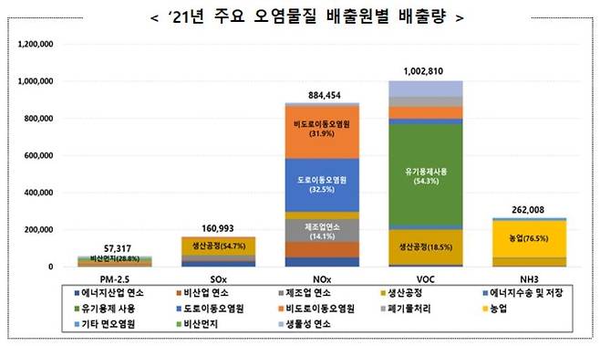 2021년 주요 대기오염물질 배출원별 배출량. [환경부 제공. 재판매 및 DB 금지]