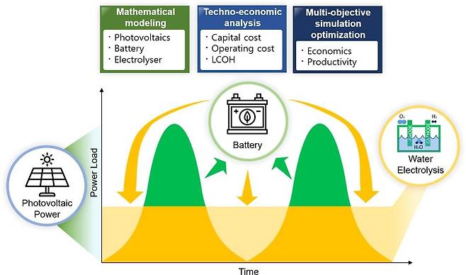 태양광 기반 그린수소 생산 개념도 [한국에너지기술연구원 제공. 재판매 및 DB 금지]