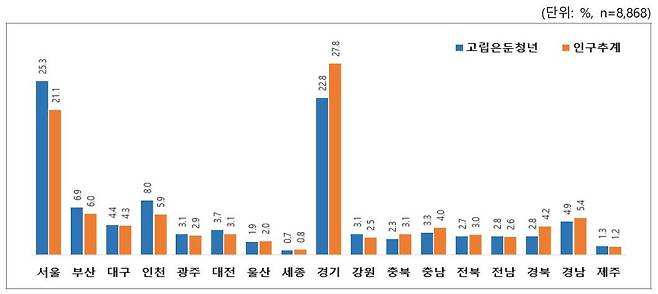 응답자 거주지역 분포 [보건복지부 제공]