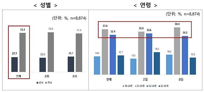 응답자 특성 [보건복지부 제공]